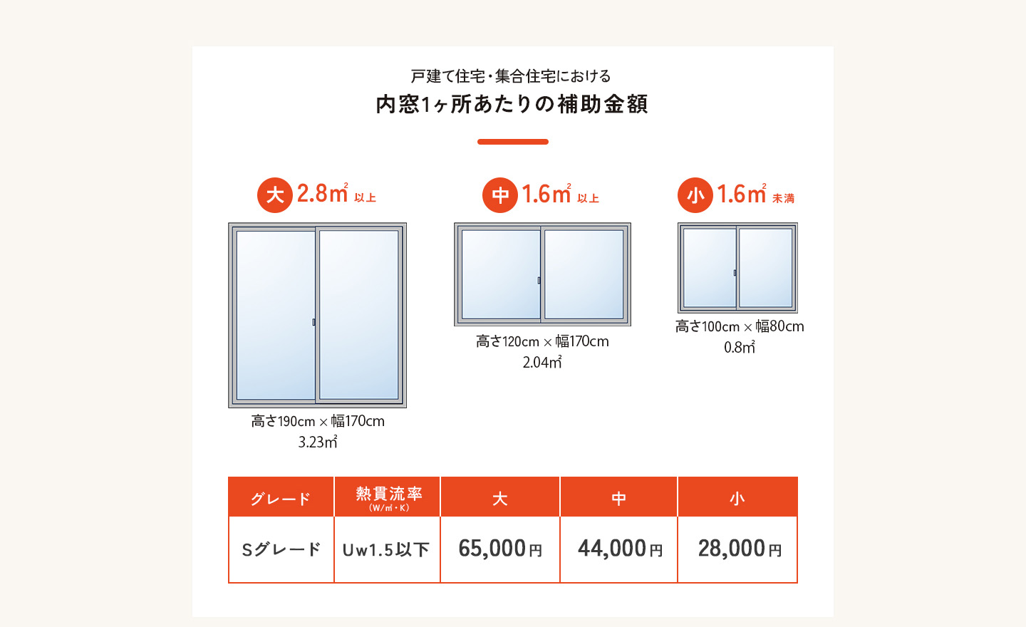 戸建て住宅・集合住宅における内窓一箇所あたりの補助金額。Sグレード、Uw1.5以下、2.8㎡以上（大）の場合、65,000円。1.6㎡以上（中）の場合、44,000円。1.6㎡以下（小）の場合、28,000円。窓の高断熱化リフォームが補助金で最大200万円お得。最大約50％相当還元されます。