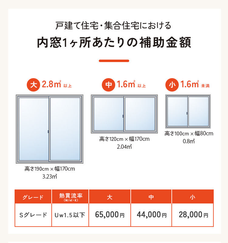 戸建て住宅・集合住宅における内窓一箇所あたりの補助金額。Sグレード、Uw1.5以下、2.8㎡以上（大）の場合、65,000円。1.6㎡以上（中）の場合、44,000円。1.6㎡以下（小）の場合、28,000円。窓の高断熱化リフォームが補助金で最大200万円お得。最大約50％相当還元されます。