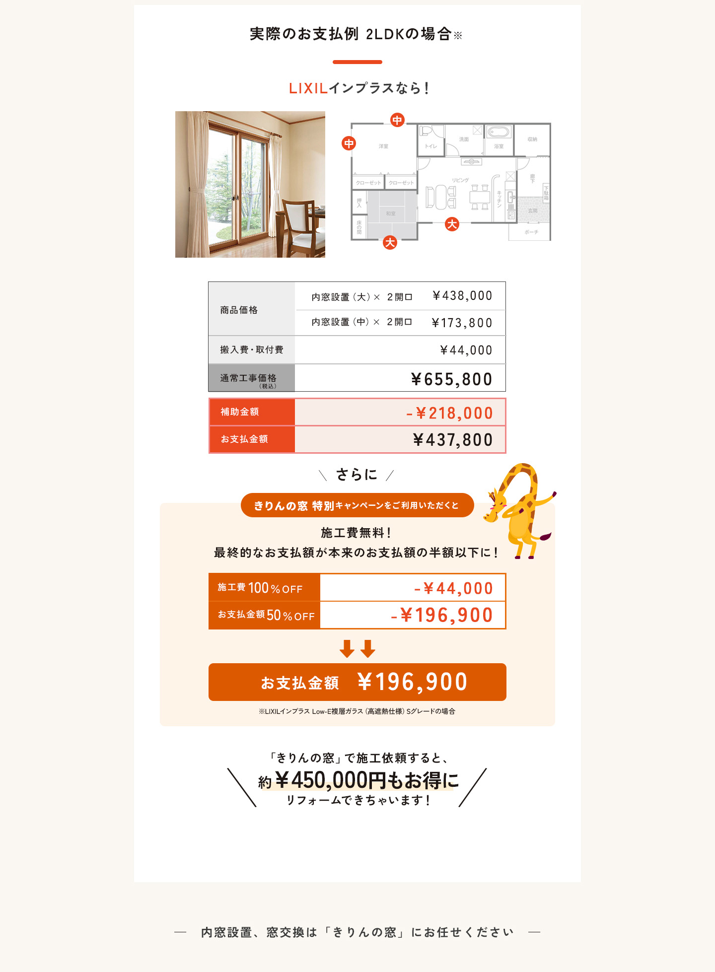 実際のお支払い例 2LDKの場合。LIXILインプラスLow-E複層ガラス（高遮熱仕様）Sグレードの場合。内窓設置大サイズ×2開口438,000円、内窓設置小サイズ×2開口173,800円、搬入費・取付費5500×4 44,000円。通常価格（税込）655,800円。補助金適用額218,000円で通常支払額437,800円。さらにきりんの窓特別キャンペーンが加わり、施工費100％OFFのうえ、通常支払額から50％OFF。「きりんの窓」なら通常価格より約450,000円もお得にリフォームできちゃいます！