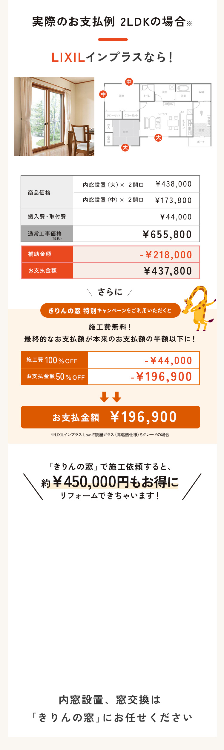 実際のお支払い例 2LDKの場合。LIXILインプラスLow-E複層ガラス（高遮熱仕様）Sグレードの場合。内窓設置大サイズ×2開口438,000円、内窓設置小サイズ×2開口173,800円、搬入費・取付費5500×4 44,000円。通常価格（税込）655,800円。補助金適用額218,000円で通常支払額437,800円。さらにきりんの窓特別キャンペーンが加わり、施工費100％OFFのうえ、通常支払額から50％OFF。「きりんの窓」なら通常価格より約450,000円もお得にリフォームできちゃいます！