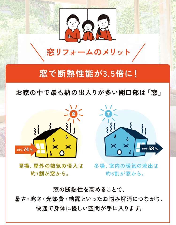 内窓リフォームで断熱性能が約3.5倍に！家の中で最も熱の出入りが多い場所——それは「窓」です。冬の暖房中、室内の熱の約6割が窓から流出し、夏は屋外の熱の約7割が窓から侵入してきます。つまり、窓の性能を高めるだけで、住まいの快適性は格段にアップするのです。LIXILインプラスなどの内窓（二重サッシ）リフォームは、既存の窓の内側にもう一枚窓を取り付けて空気層を作ることで、外気の影響を大幅にカット。この空気層が断熱材の役割を果たし、室内の暖かさ・涼しさをしっかりキープしてくれます。
