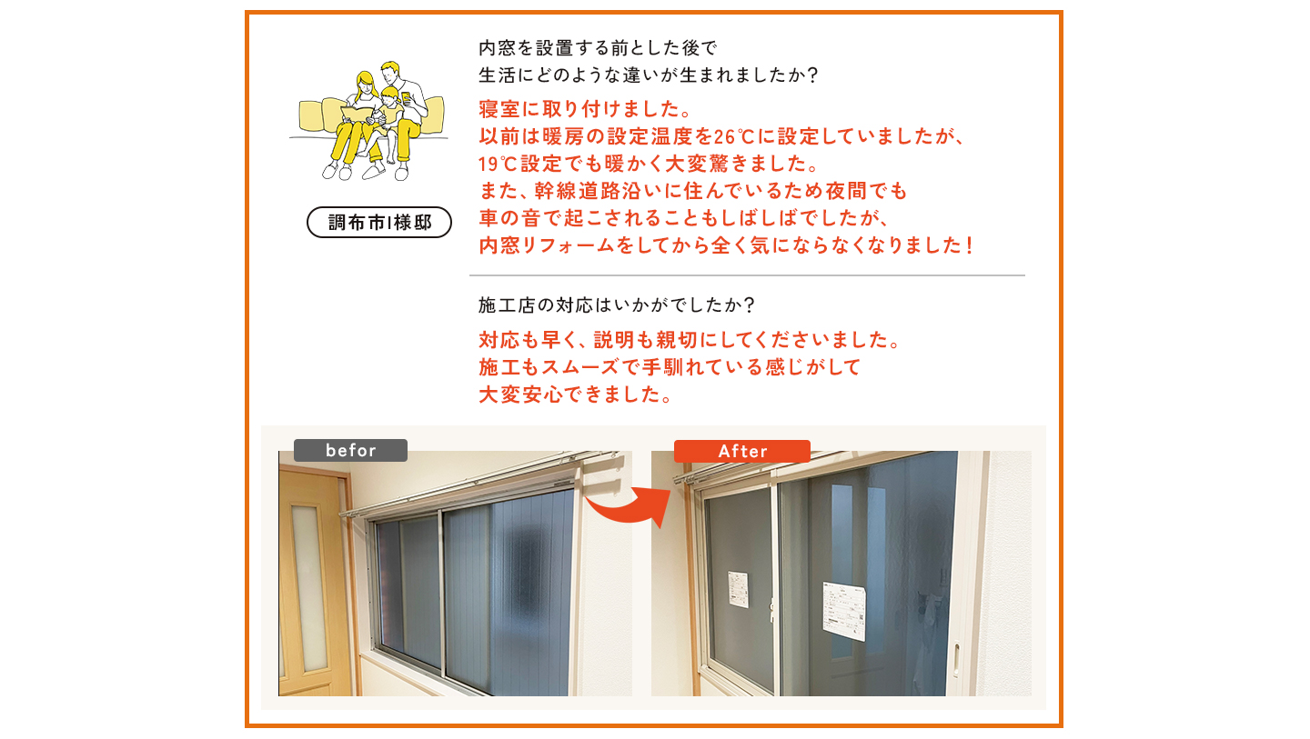 調布市I様邸。Q.内窓を設置する前とした後で生活にどのような違いが生まれましたか？A.寝室に取り付けました。以前は暖房の設定温度を26℃に設定していましたが、19℃設定でも暖かく大変驚きました。また、幹線道路沿いに住んでいるため夜間でも車の音で起こされることもしばしばでしたが、内窓リフォームをしてから全く気にならなくなりました！Q.施工店の対応はいかがでしたか？A.対応も早く、説明も親切にしてくださいました。施工もスムーズで手馴れている感じがして大変安心できました。